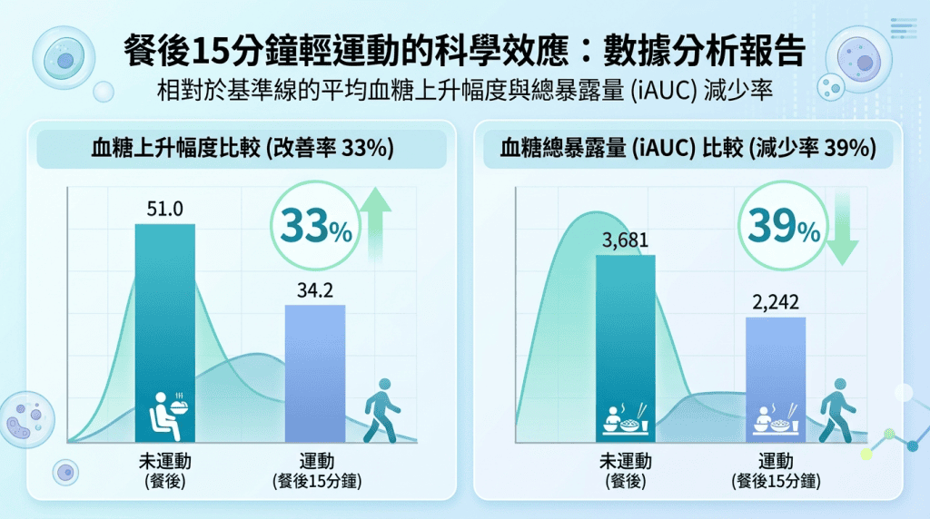 飯後 15 分鐘動一下,血糖上升幅度少 33%?韓國 2 萬筆資料實測 2 韓國 2 萬筆血糖資料分析顯示,飯後 15 分鐘內活動的人,血糖上升幅度比不動的人少 33%